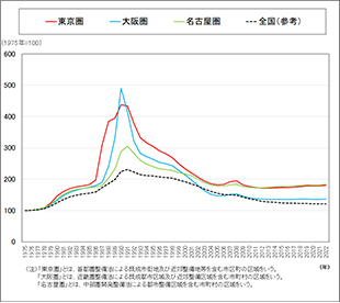 [図表4]住宅地の地価指数の長期推移