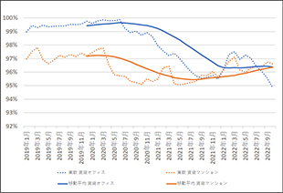 [図表1]J-REITが都区部に保有する賃貸オフィスと賃貸マンションの稼働率