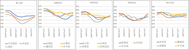 [図表3]各エリアの区別の稼働率（移動平均）