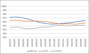 [図表4]J-REITが東名阪で保有する賃貸マンションの稼働率（移動平均）