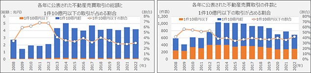 [図表1]大型取引の増加で1件10億円以下の取引は総額割合が相対的に低下。件数は4割前後で安定推移