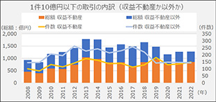 [図表2]10億円以下の収益不動産はコロナ下でも売買取引が堅調