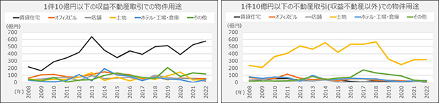 [図表3]10億円以下の取引での主な物件用途は、収益不動産が賃貸住宅、収益不動産以外は土地（開発素地）