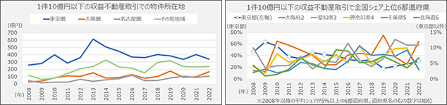 [図表4]東京圏の収益不動産取引は減少傾向。東京圏以外では大阪府と愛知県、北海道がシェアの上位
