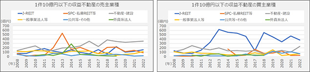 [図表5]公表事例では、収益不動産の主な売主は不動産業等、買主はJ-REIT