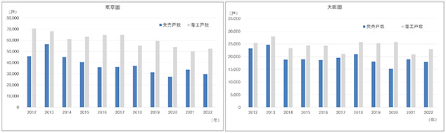 ［図表1］新築分譲マンションの発売戸数、着工戸数 東京圏（左）、大阪圏（右）