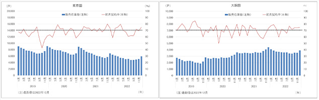 ［図表2］新築分譲マンションの初月契約率、販売在庫数 東京圏（左）、大阪圏（右）
