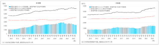 ［図表3］新築分譲マンションの発売平均価格の推移および新築戸建て住宅価格との価格差 東京圏（左）、大阪圏（右）