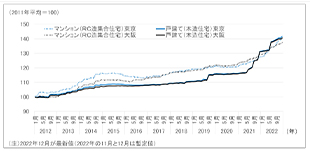 ［図表4］建築費指数の推移