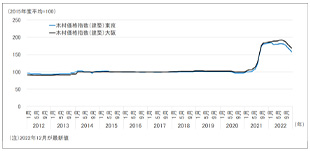 ［図表5］建設資材（木材）価格指数の推移