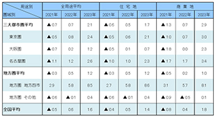 ［図表1］圏域別・用途別の地価変動率（2023年地価公示）