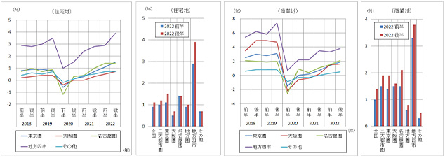 ［図表2］半年ごとの地価変動率（地価公示、都道府県地価調査の共通調査地点）