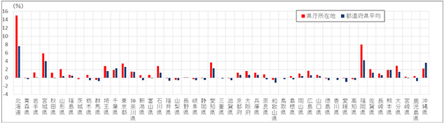 ［図表3］県庁所在地における地価変動率と都道府県平均変動率（住宅地）