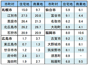 ［図表4］地方四市と周辺都市の地価変動率