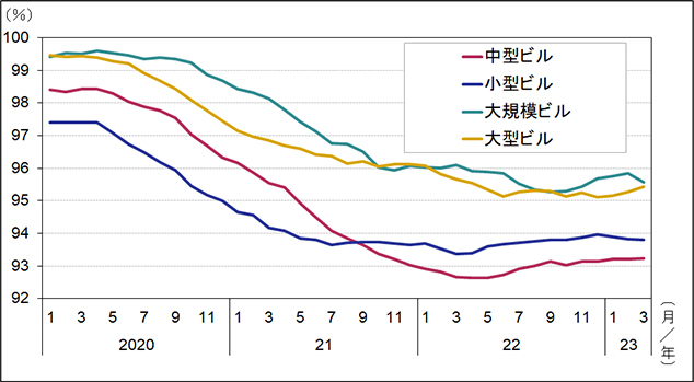 ［図表1］東京都心5区の平均稼働率