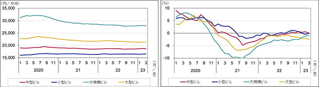 ［図表2］東京都心5区の平均募集賃料（左）と前年同月比（右）
