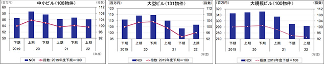 ［図表3］東京都心5区に所在するJ-REIT保有物件の平均NOI
