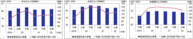 ［図表4］東京都心5区に所在するJ-REIT保有物件の平均貸室賃料収入単価