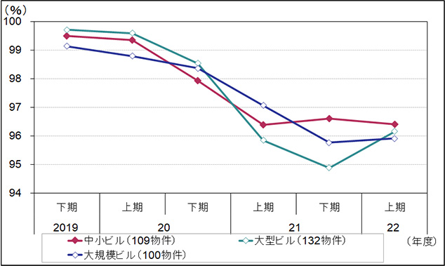 ［図表5］東京都心5区に所在するJ-REIT保有物件の平均稼働率