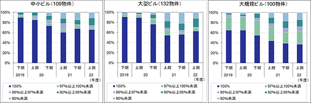［図表6］東京都心5区に所在するJ-REIT保有物件の稼働率分布状況