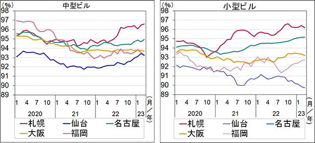 ［図表7］中型ビルと小型ビルの平均稼働率