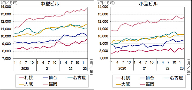 ［図表8］中型ビルと小型ビルの平均募集賃料