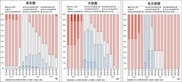 ［図表1］三大都市圏の地価動向（上昇・横ばい・下落地区数の割合の推移）