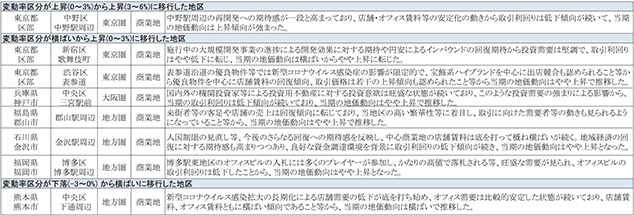 ［図表2］2022年第4四半期の各地区の詳細情報（抜粋）