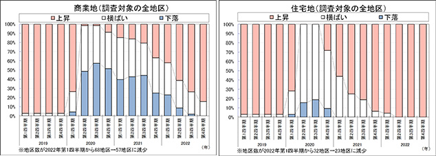 ［図表3］調査対象の全商業地/全住宅地の地価動向（上昇・横ばい・下落地区数の割合）