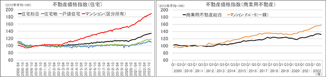 ［図表4］不動産価格指数の推移