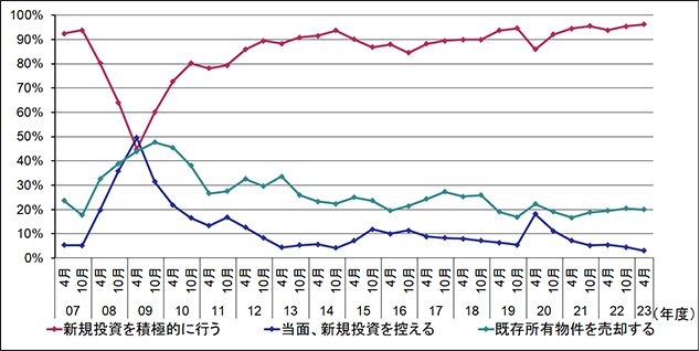 ［図表1］今後1年間の不動産投資に対する考え方（複数回答）