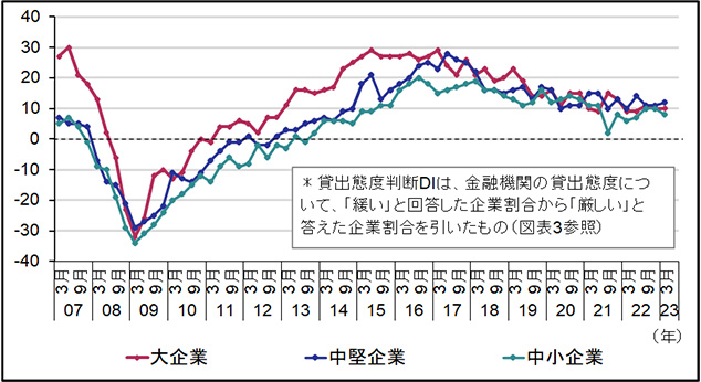 ［図表2］金融機関の不動産業向けの貸出態度判断DI