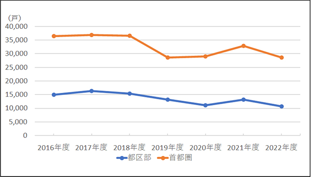 ［図表1］都区部における分譲マンションの発売戸数の推移