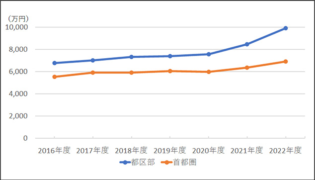 ［図表2］都区部における分譲マンションの平均価格の推移