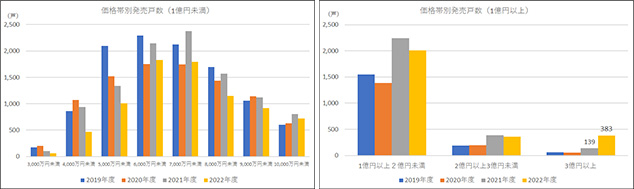 ［図表3］価格帯別の発売戸数（左 1億円未満、右 1億円以上）