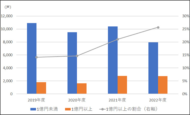 ［図表4］１億円以上の住戸数が全価格帯の住戸数に占める割合