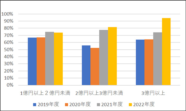 ［図表5］1億円以上の住戸の初月契約率