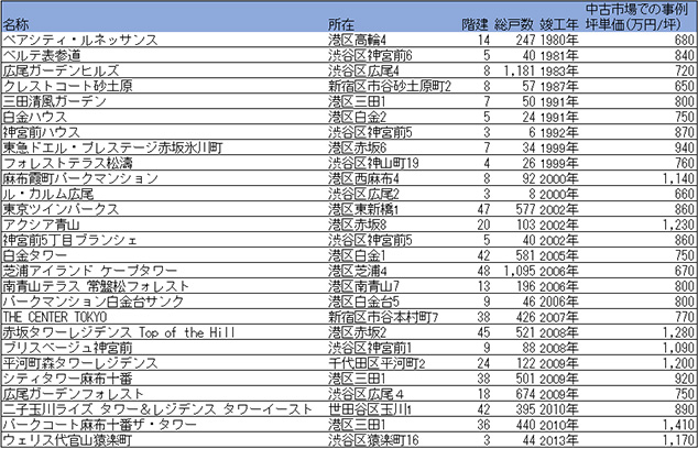 ［図表6］中古市場における1980年～2013年竣工で坪600万円以上の主な事例