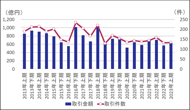 ［図表1］10億円以下の不動産売買取引金額と取引件数