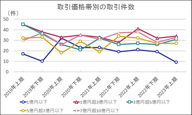 ［図表2］取引価格帯別の取引件数