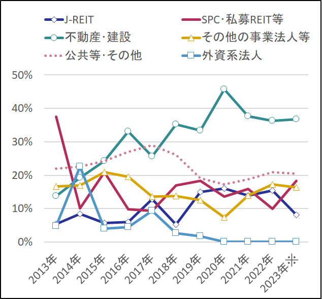 ［図表3］売主の業種別の割合