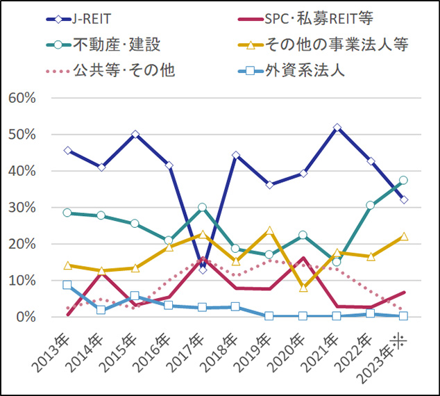 ［図表4］買主の業種別の割合