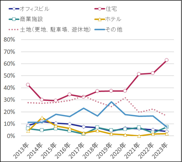 ［図表5］用途別の割合