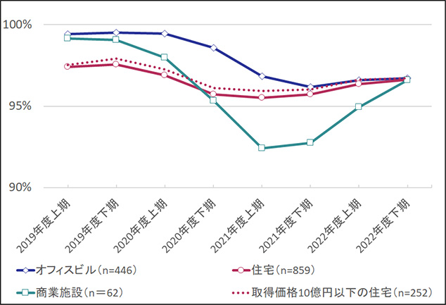 ［図表6］アセットタイプ別の平均稼働率（東京23区）