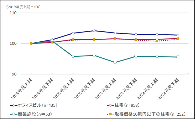 ［図表7］アセットタイプ別の賃料単価（東京23区）