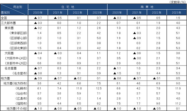 ［図表1］圏域別・用途別の地価変動率