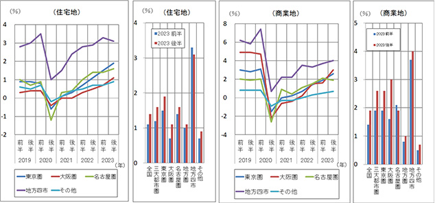 ［図表2］半年ごとの地価変動率の推移（地価公示、都道府県地価調査の共通調査地点）