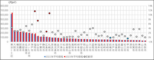 ［図表3］県庁所在地における平均価格と対前年比変動率（住宅地）