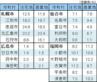 ［図表4］地方四市と周辺都市の地価変動率