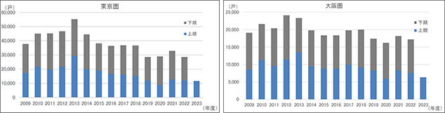 ［図表1］新築分譲マンションの発売戸数 東京圏（左）、大阪圏（右）